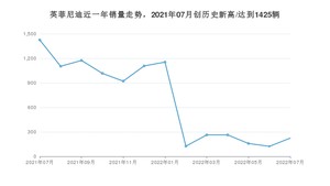 英菲尼迪 7月份销量数据发布 同比下降84.28%(2022年)