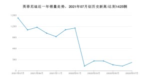 英菲尼迪 7月份销量数据发布 同比下降84.28%(2022年)