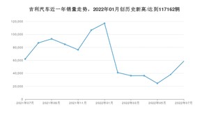 吉利汽车 7月份销量数据发布 同比下降5.43%(2022年)