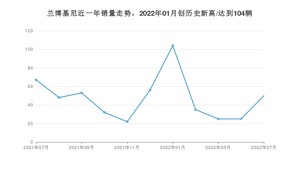 7月兰博基尼销量怎么样? 众车网权威发布(2022年)