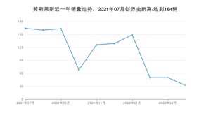 7月劳斯莱斯销量怎么样? 众车网权威发布(2022年)