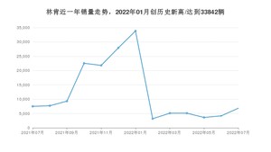 7月林肯销量情况如何? 众车网权威发布(2022年)