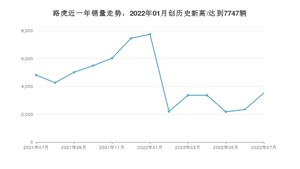 7月路虎销量怎么样? 众车网权威发布(2022年)