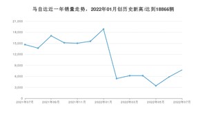 7月马自达销量怎么样? 众车网权威发布(2022年)