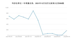 7月玛莎拉蒂销量怎么样? 众车网权威发布(2022年)