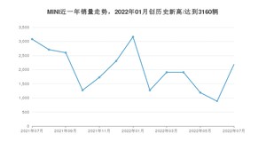 7月MINI销量情况如何? 众车网权威发布(2022年)