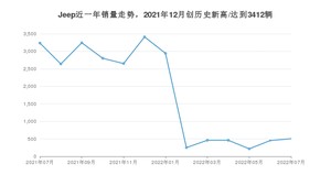 Jeep 7月份销量数据发布 同比下降84.36%(2022年)