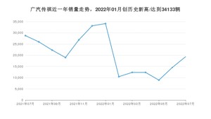 7月广汽传祺销量怎么样? 众车网权威发布(2022年)