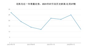 迈凯伦 7月份销量数据发布 同比下降55.56%(2022年)