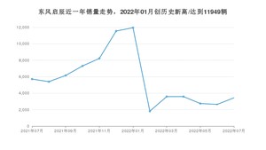 7月东风启辰销量怎么样? 众车网权威发布(2022年)