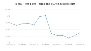 哈弗 7月份销量怎么样? 众车网权威发布(2022年)