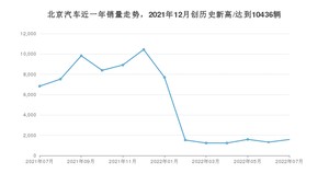 北京汽车 7月份销量怎么样? 众车网权威发布(2022年)