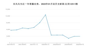 东风风光销量7月份怎么样? 众车网权威发布(2022年)