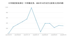 江铃集团新能源销量7月份怎么样? 众车网权威发布(2022年)