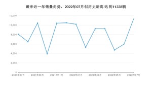 蔚来 7月份销量怎么样? 众车网权威发布(2022年)