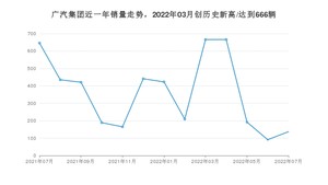 7月广汽集团销量情况如何? 众车网权威发布(2022年)