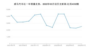 威马汽车 7月份销量怎么样? 众车网权威发布(2022年)