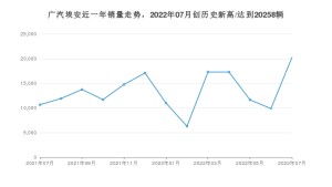 广汽埃安 7月份销量数据发布 同比增长90.11%(2022年)