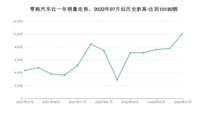 7月零跑汽车销量情况如何? 众车网权威发布(2022年)