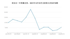 欧拉 7月份销量怎么样? 众车网权威发布(2022年)