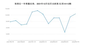 理想 7月份销量数据发布 同比增长42.89%(2022年)