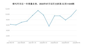 7月哪吒汽车销量情况如何? 众车网权威发布(2022年)