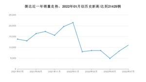 捷达 7月份销量怎么样? 众车网权威发布(2022年)