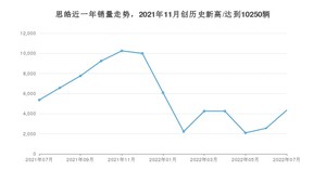 7月思皓销量情况如何? 众车网权威发布(2022年)