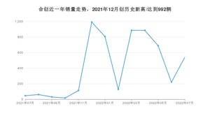 7月合创销量怎么样? 众车网权威发布(2022年)