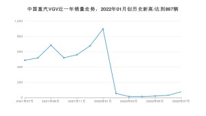 7月中国重汽VGV销量情况如何? 众车网权威发布(2022年)