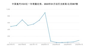 7月中国重汽VGV销量情况如何? 众车网权威发布(2022年)