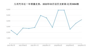 7月几何汽车销量怎么样? 众车网权威发布(2022年)