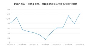 睿蓝汽车销量7月份怎么样? 众车网权威发布(2022年)