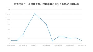 朋克汽车销量7月份怎么样? 众车网权威发布(2022年)