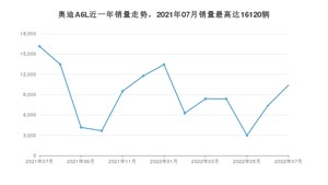 2022年7月奥迪A6L销量多少？ 在德系车中排名怎么样？