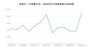 2022年7月大众凌渡销量数据发布 共卖了9094台