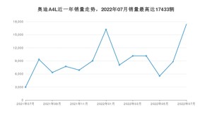 2022年7月奥迪A4L销量数据发布 共卖了17433台