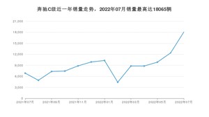 2022年7月奔驰C级销量多少？ 在哪个城市卖得最好？