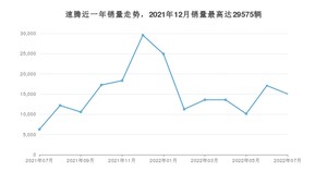 2022年7月大众速腾销量数据发布 共卖了15046台