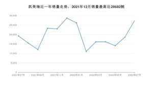 2022年7月丰田凯美瑞销量多少？ 在日系车中排名怎么样？