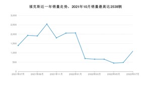 2022年7月福特福克斯销量怎么样？ 在10-15万中排名怎么样？