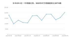2022年7月本田CR-V销量数据发布 共卖了20774台