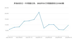 2022年7月奔驰E级销量多少？ 在德系车中排名怎么样？