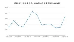 2022年7月吉利汽车星越L销量多少？ 在自主车中排名怎么样？