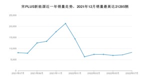 2022年7月比亚迪宋PLUS新能源销量多少？ 在自主车中排名怎么样？