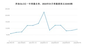 2022年7月奔驰GLC销量数据发布 共卖了9293台