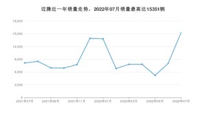 2022年7月大众迈腾销量怎么样？ 在20-25万中排名怎么样？