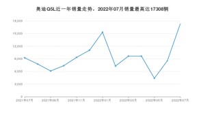 2022年7月奥迪Q5L销量如何？ 在SUV车型中排名怎么样？