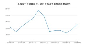 2022年7月本田思域销量如何？ 在紧凑型车车型中排名怎么样？