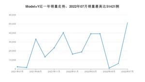 2022年7月特斯拉Model Y销量如何？ 在SUV车型中排名怎么样？